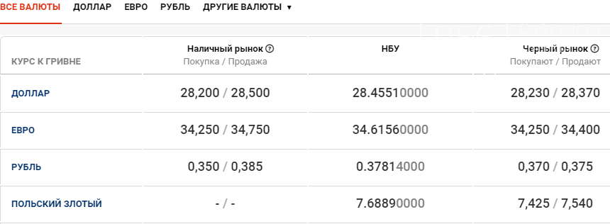 Курс валют в Днепре сегодня, 24 декабря , фото-1