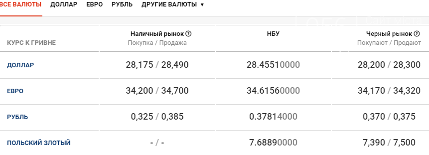 Курс валют в Днепре сегодня, 25 декабря , фото-1