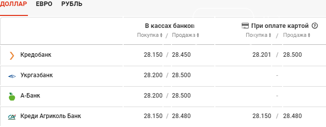 Курс валют в Днепре сегодня, 25 декабря , фото-2