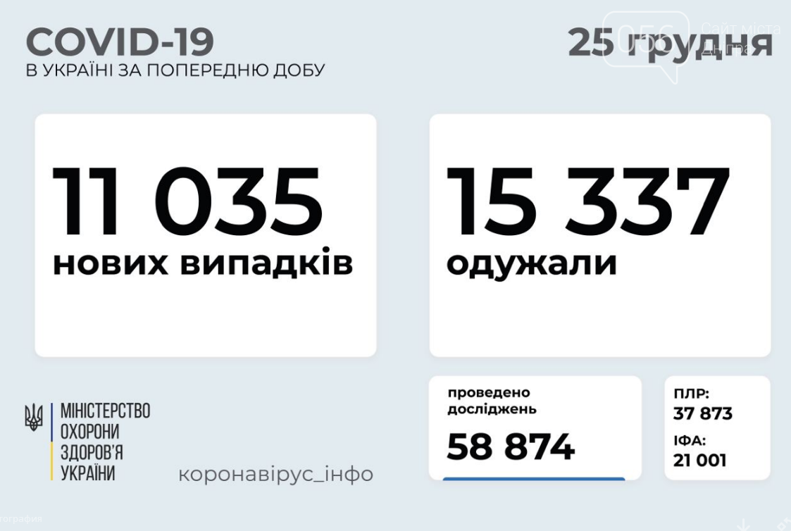 Коронавирус в Украине: данные по областям на 25 декабря , фото-1 Коронавирус в Украине: данные по областям на 25 декабря , фото-1