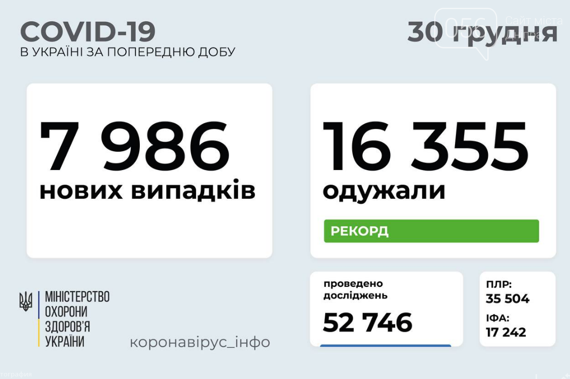 Коронавирус в Украине: статистика на 30 декабря по областям, фото-1