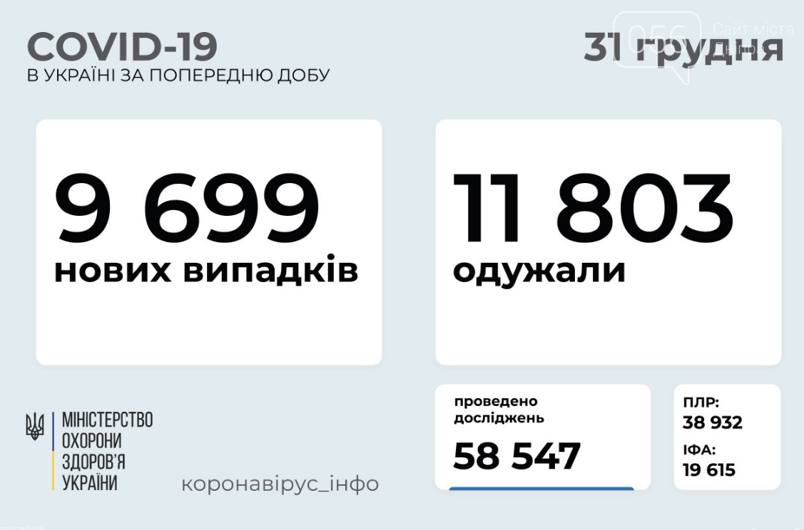 Коронавирус 31 декабря: данные по областям, фото-1