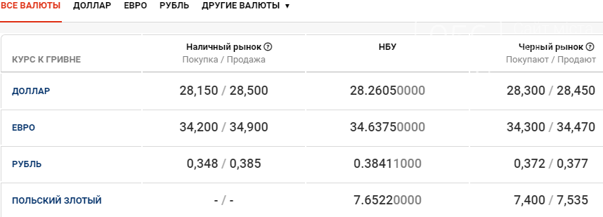 Курс валют в Днепре сегодня, 31 декабря , фото-1