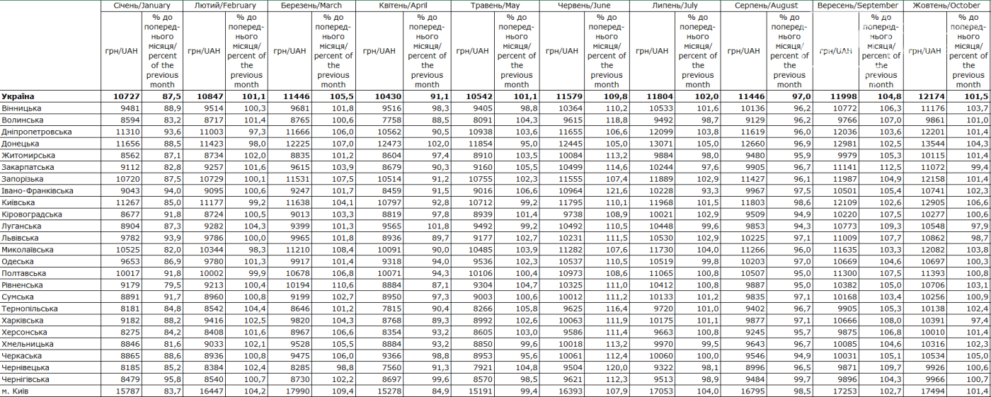 Сколько в среднем зарабатывают жители Днепра и области: официальные данные , фото-1