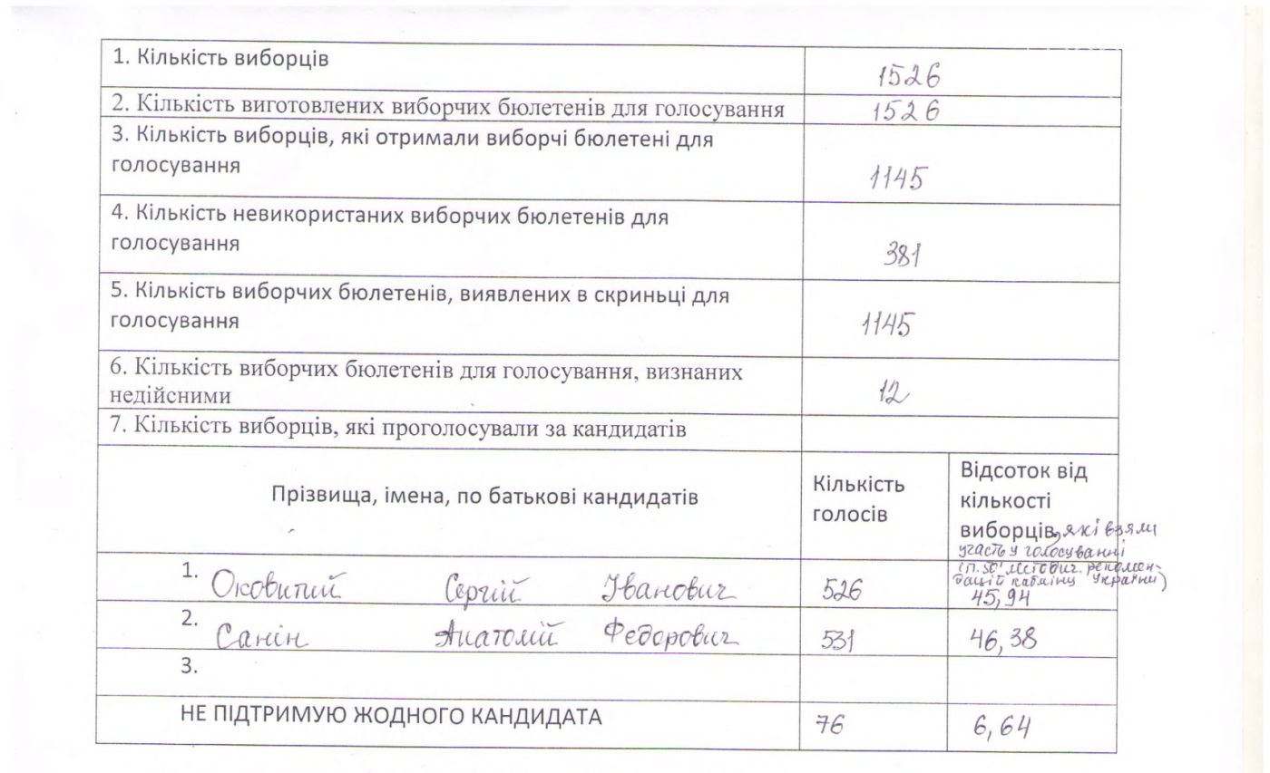 Результаты второго этапа голосования