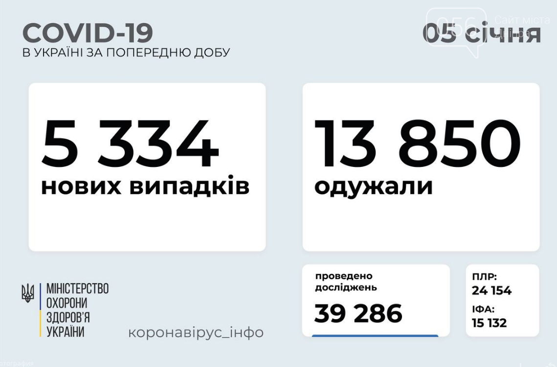Коронавирус в Украине: данные на 5 января, фото-1