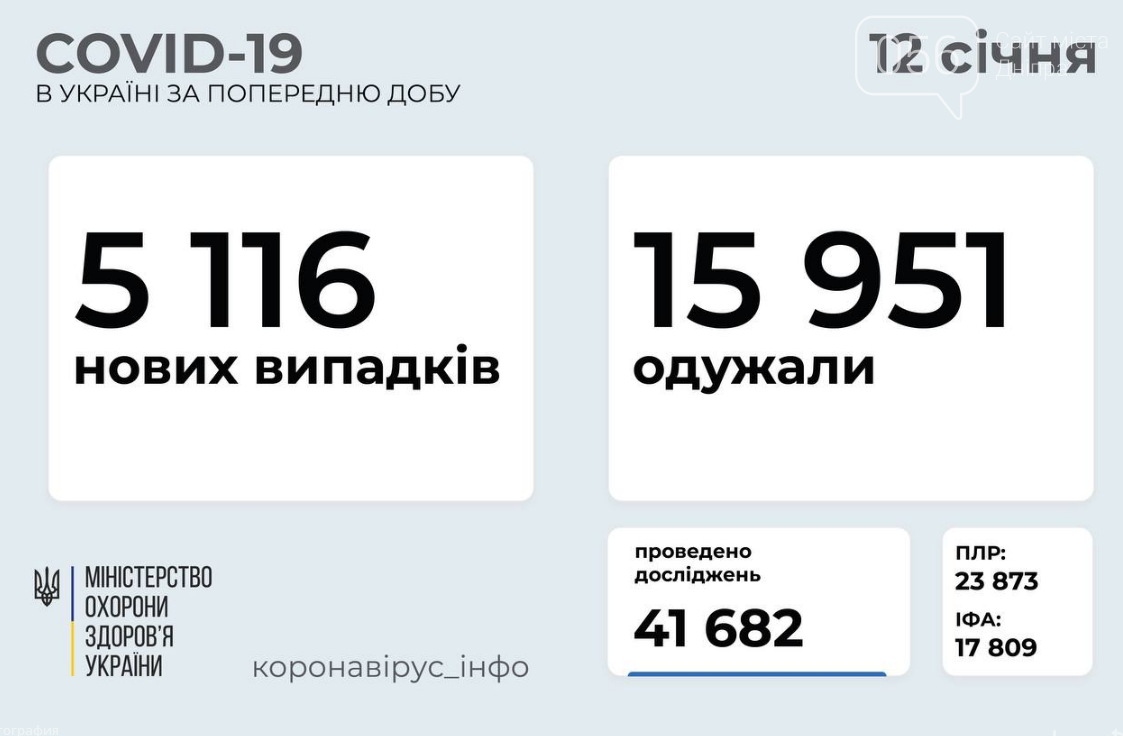 Коронавирус в Украине 12 января: статистика по регионам , фото-1