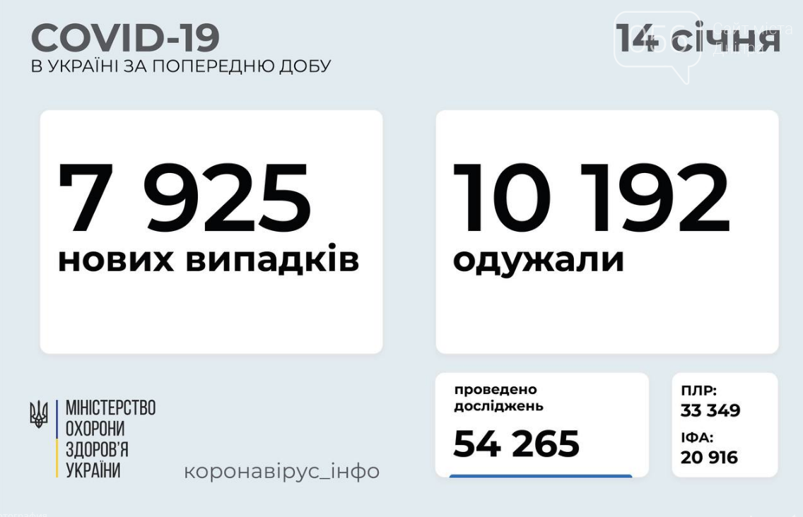 Коронавирус в Украине: статистика на 14 января по регионам , фото-1