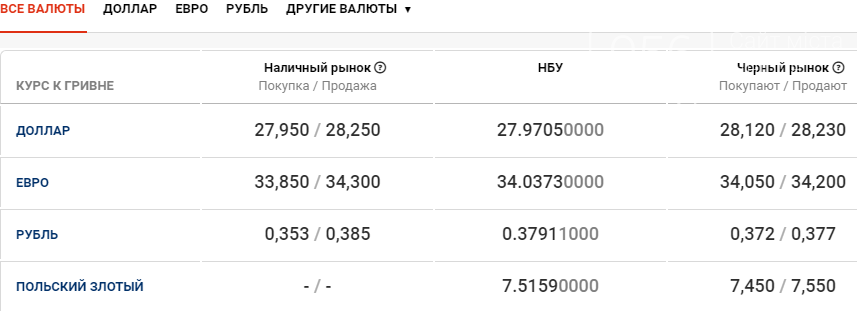 Курс валют в Днепре сегодня, 14 января , фото-1