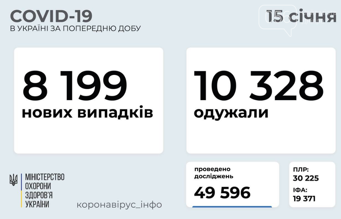 Коронавирус в Украине 15 января: статистика по областям , фото-1