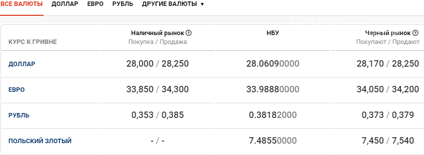 Курс валют в Днепре сегодня, 15 января , фото-1