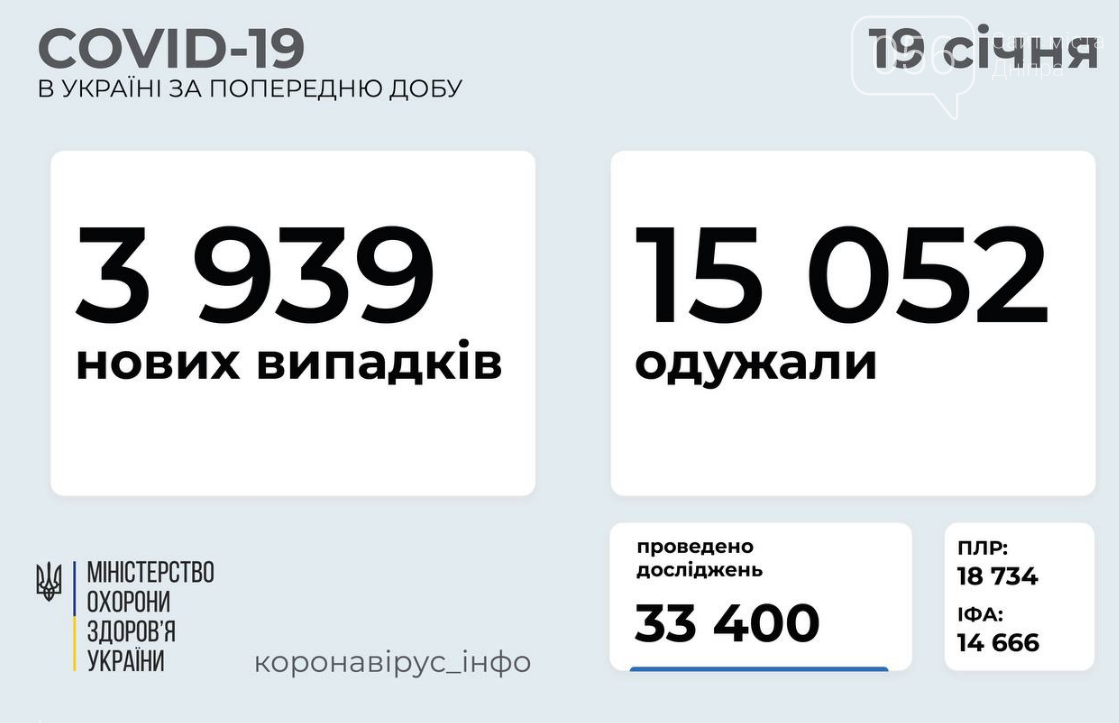 Коронавирус в Украине 19 января: статистика по регионам , фото-1