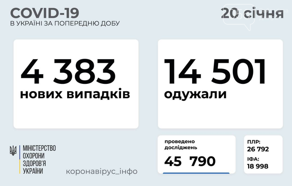 Коронавирус в Украине: статистика по областям на 20 января , фото-1