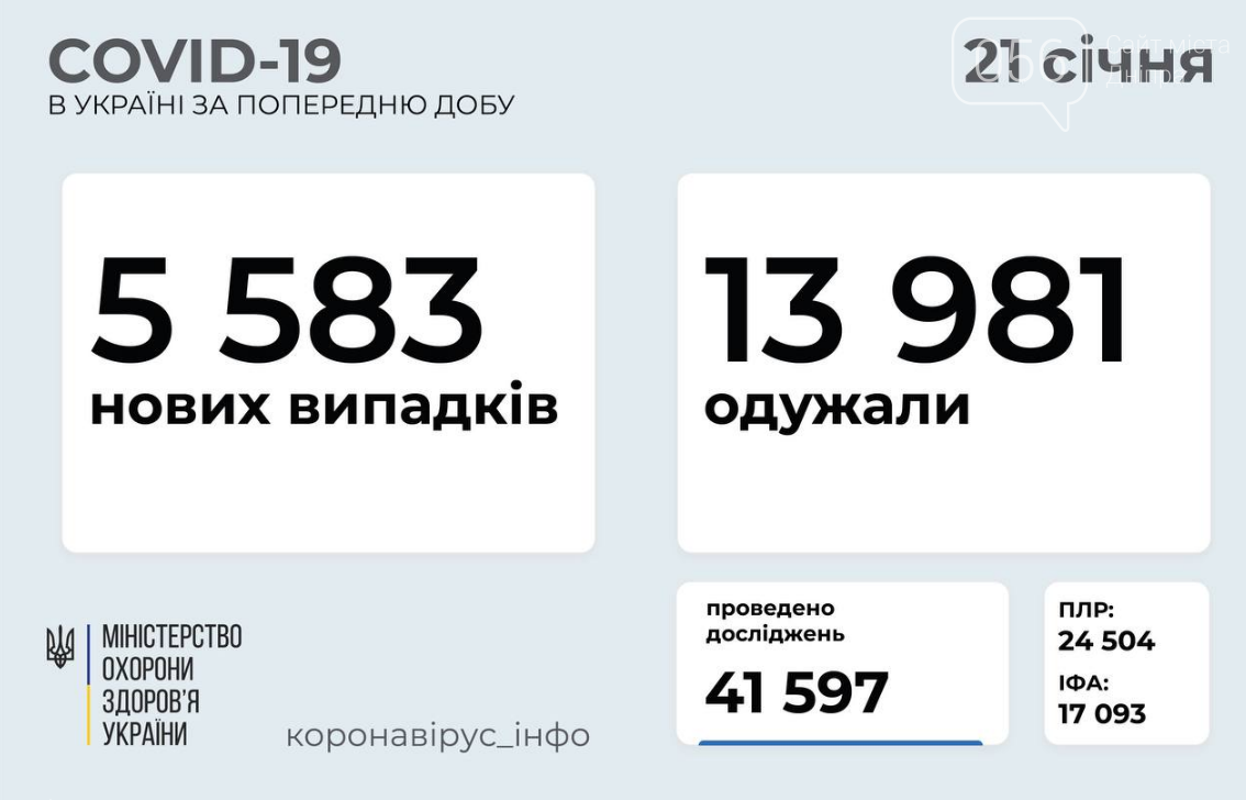 Коронавирус в Украине: сколько человек заболело, а сколько выздоровело за сутки, 21 января, фото-1