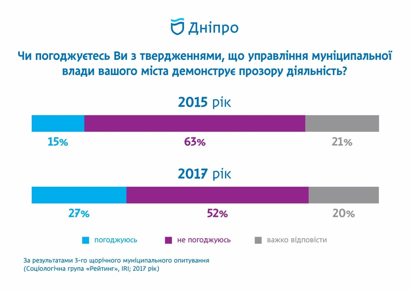 Горсоветы Днепра, Кривого Рога и Каменского потратили на рекламу почти 20 миллионов гривен, фото-1