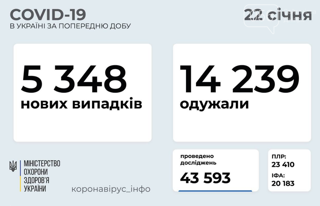 Коронавирус в Украине 22 января: статистика заболеваемости по областям , фото-1