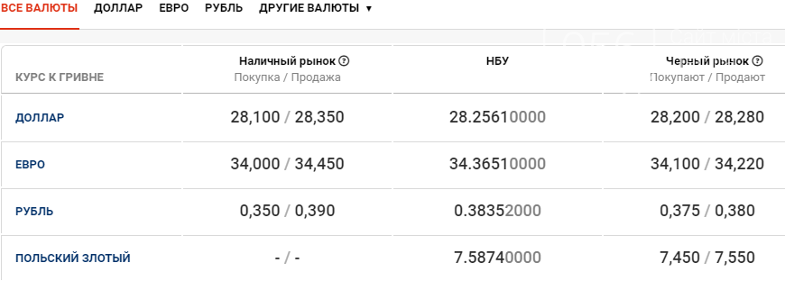 Курс валют в Днепре сегодня, 22 января , фото-1