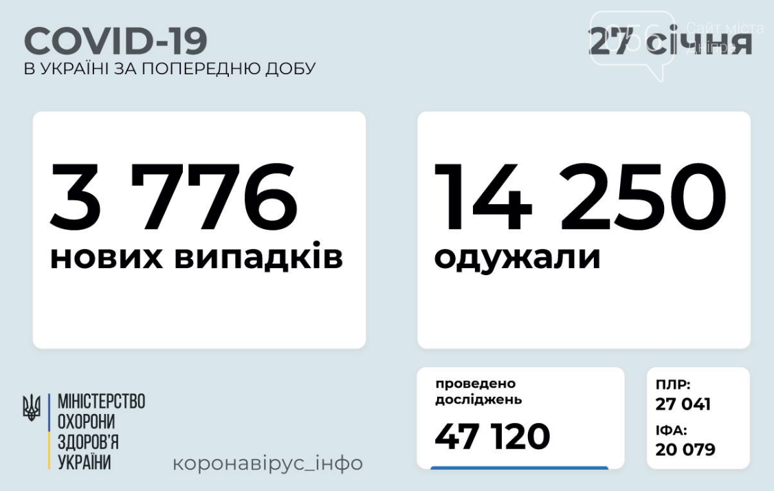 Коронавирус в Украине: статистика заболеваемости по областям на 27 января , фото-1