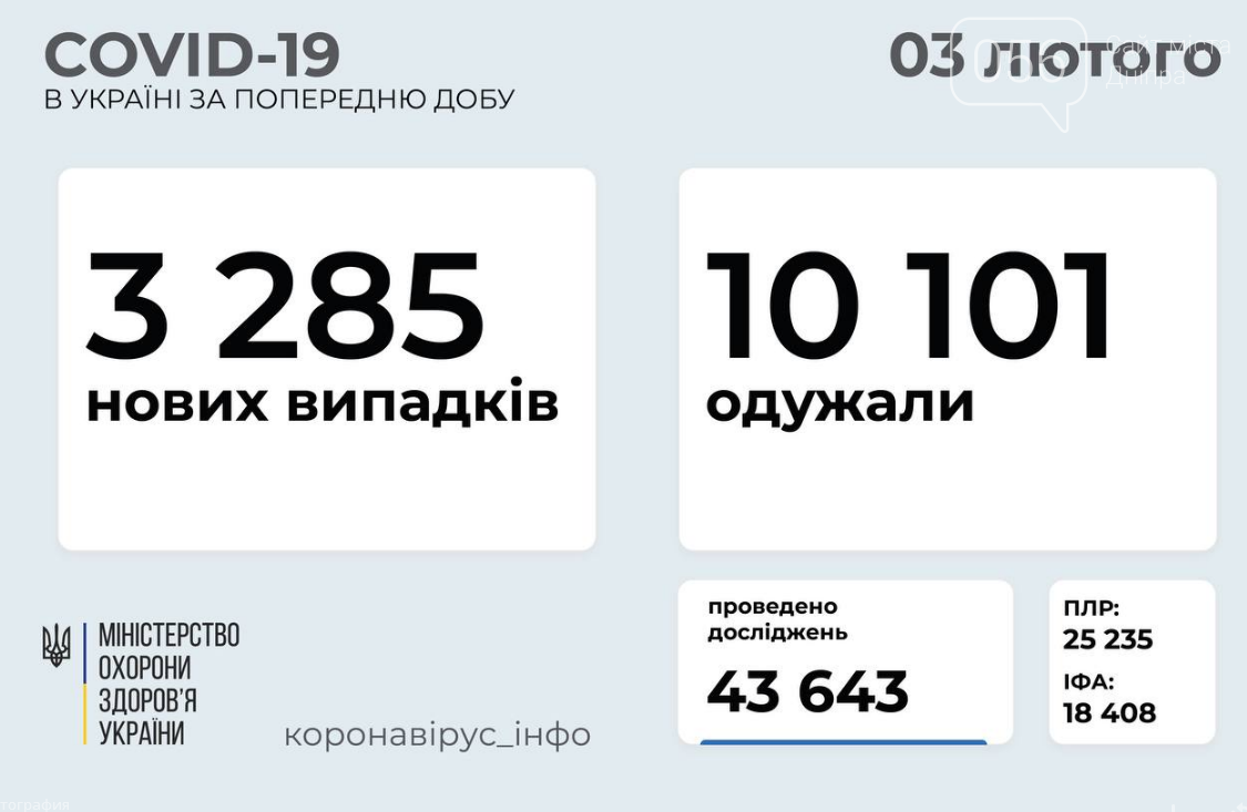 Коронавриус в Украине: статистика по регионам на сегодня, 3 февраля , фото-1