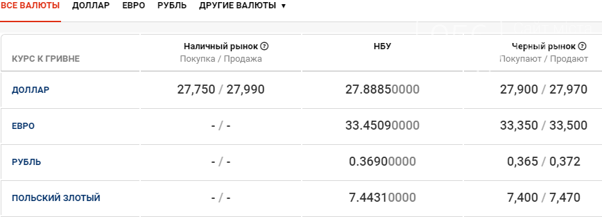 Курс валют в Днепре сегодня, 5 февраля , фото-1