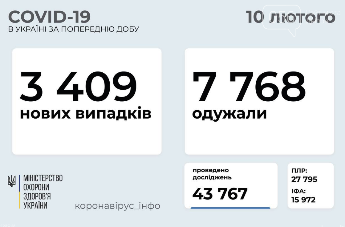 Коронавирус в Украине: число заболевших и выздоровевших по состоянию на 10 февраля, фото-1