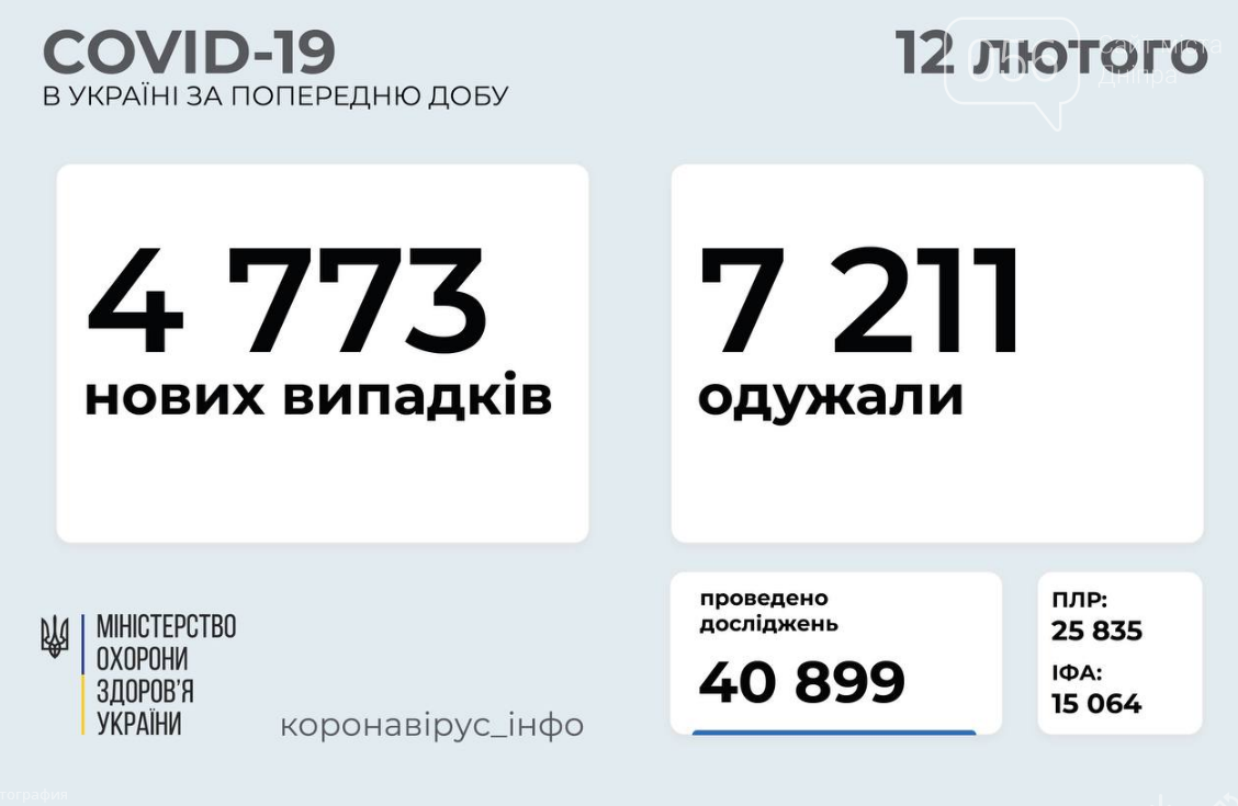 Коронавирус в Украине: количество заболевших за сутки на 12 февраля, фото-1