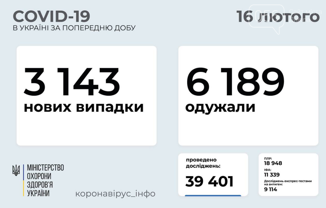 Коронавирус в Украине: статистика заболеваемости за сутки на 16 февраля , фото-1
