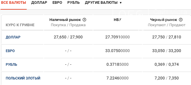 Курс валют в Днепре сегодня, 9 марта , фото-1