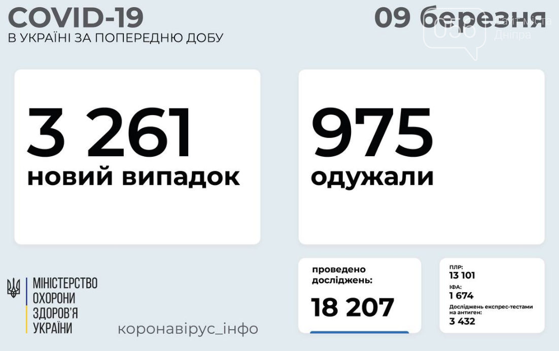 Коронавирус в Украине: статистика по областям на 9 марта , фото-1