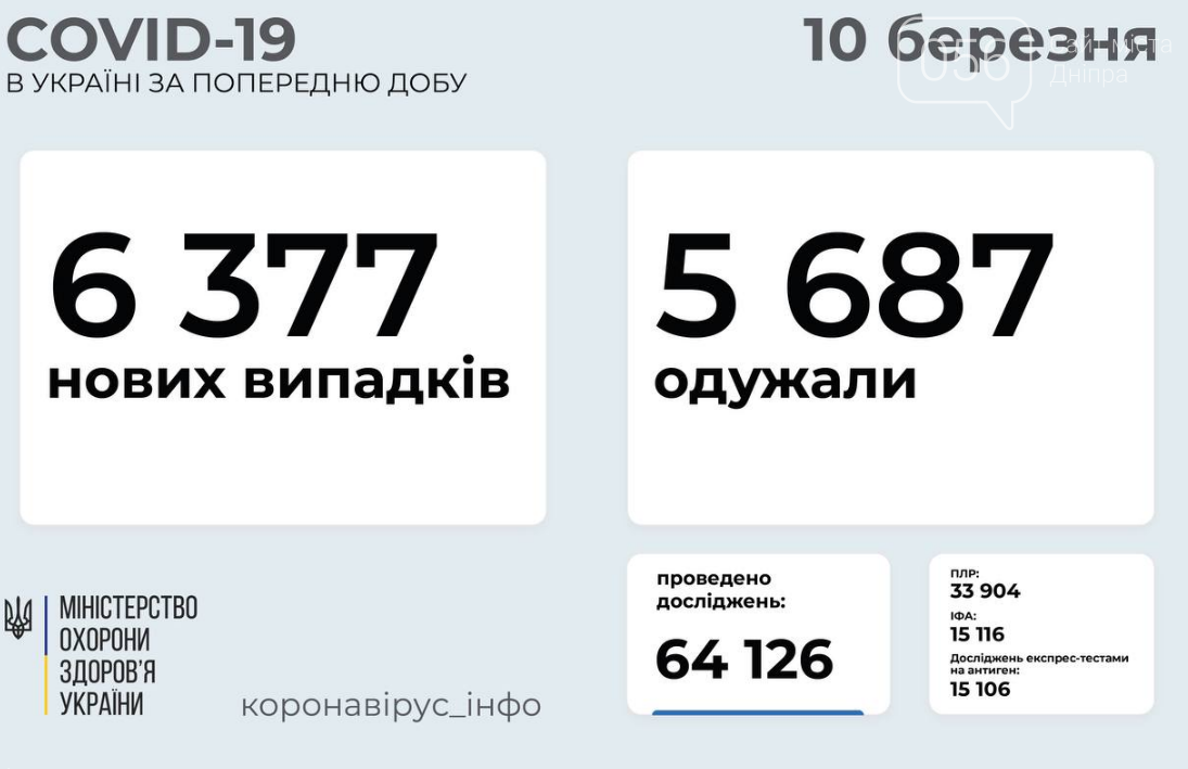 Коронавирус в Украине: статистика на 10 марта по областям , фото-1