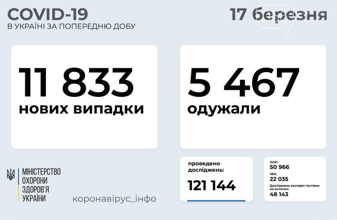 Коронавирус в Украине 17 марта: заболевших больше, чем выздоровевших , фото-1