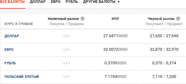 Курс валют в Днепре сегодня, 23 марта , фото-1
