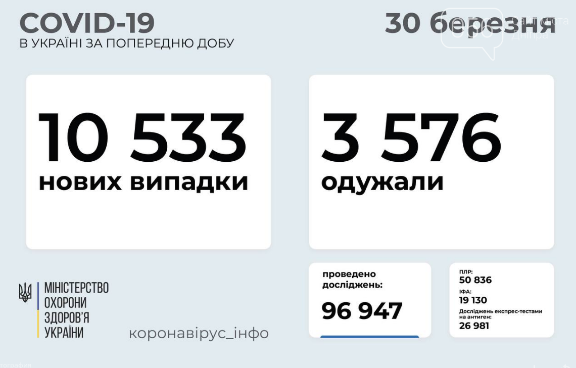 Коронавирус в Украине: Статистика по COVID-19 на утро 30 марта по областям, фото-1