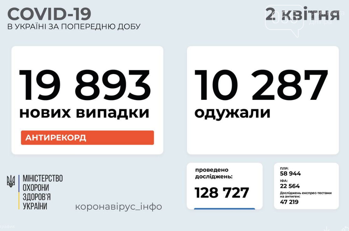 Коронавирус в Украине 2 апреля: почти 20 тысяч больных за сутки , фото-1