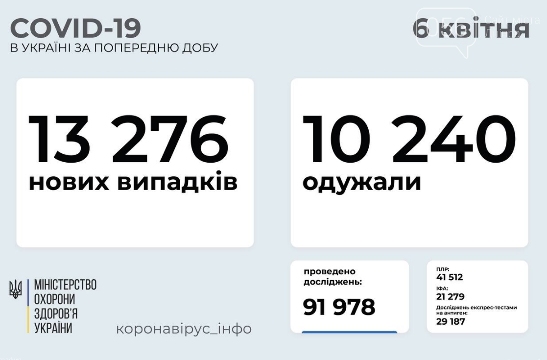 Коронавирус в Украине 6 апреля: статистика по областям , фото-1