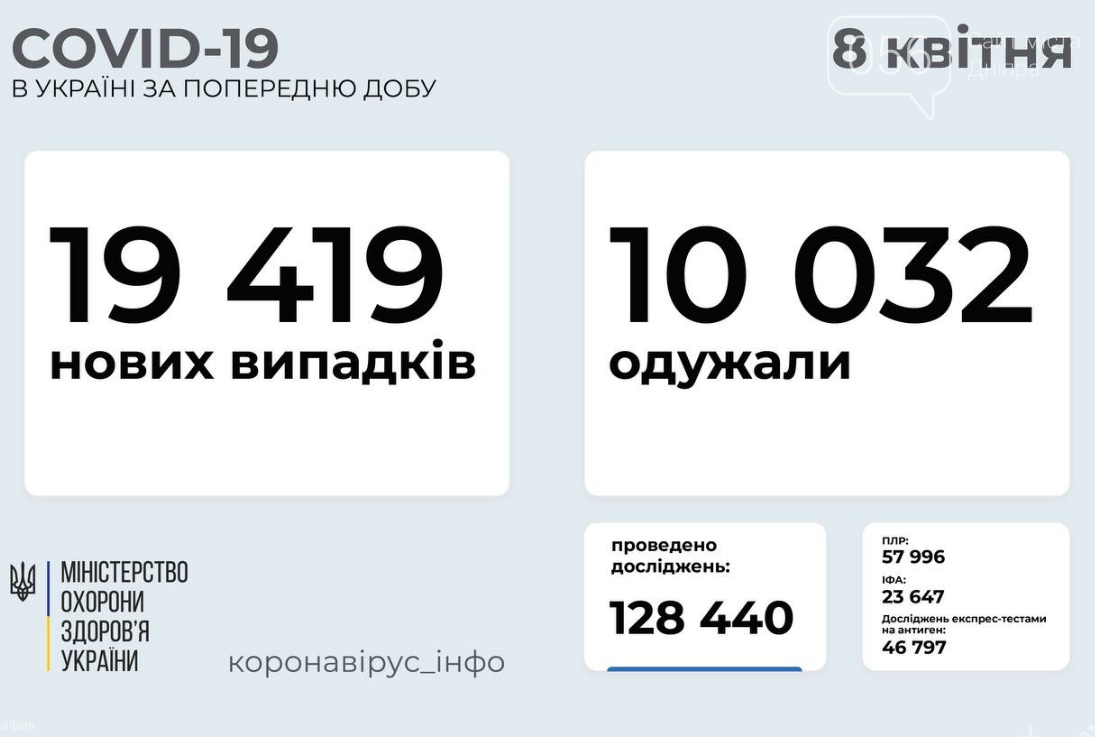 Коронавирус в Украине 8 апреля: статистика заболеваемости по областям , фото-1