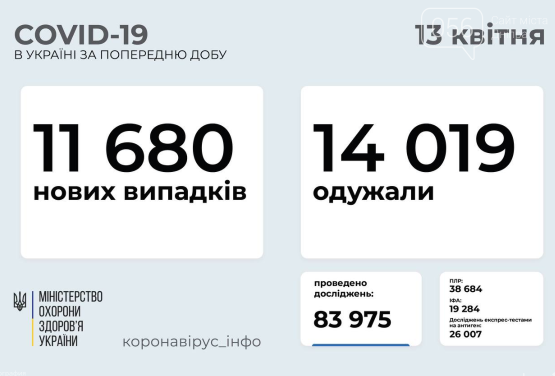 Коронавирус в Украине 13 апреля: выздоровевших больше, чем заболевших, фото-1