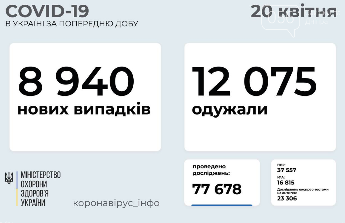 Коронавирус в Украине: статистика на 20 апреля по областям , фото-1