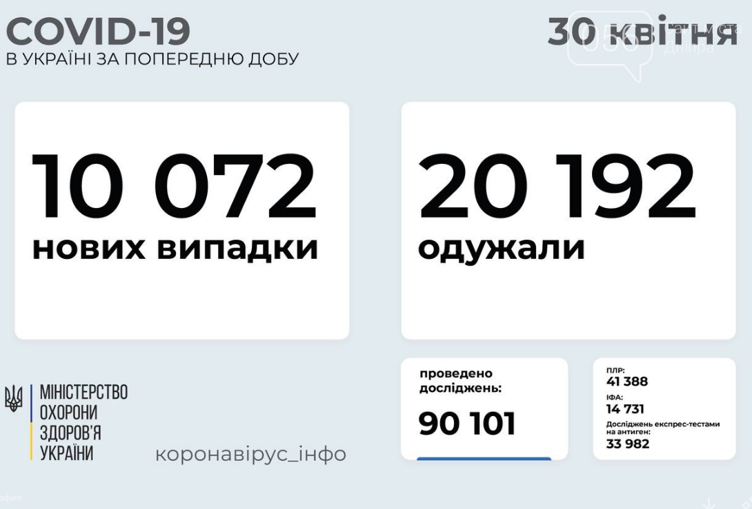 Коронавирус в Украине 30 апреля: статистика по областям , фото-1