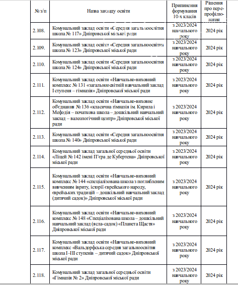 В Днепре стало известно как будут работать учебные заведения среднего образования: план реформирования, фото-12