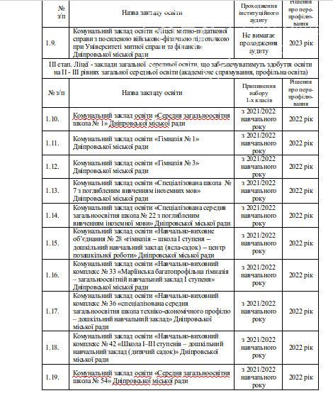 В Днепре стало известно как будут работать учебные заведения среднего образования: план реформирования, фото-2