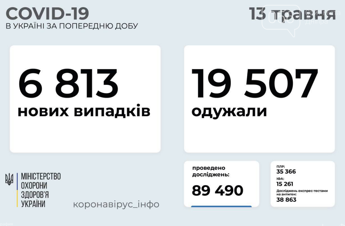 Коронавирус в Украине 13 мая: статистика по областям, фото-1