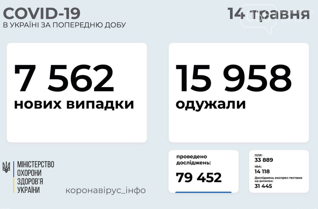 Коронавирус в Украине 14 мая: статистика заболеваемости по областям за сутки , фото-1