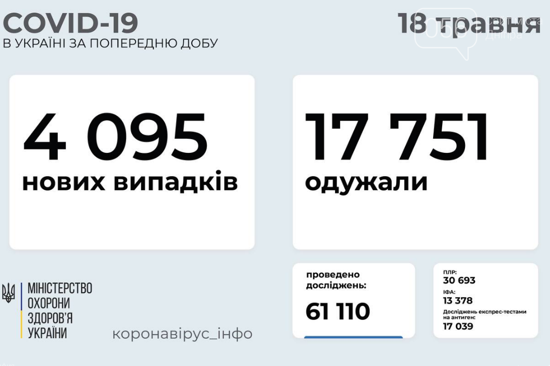 Коронавирус в Украине 18 мая: статистика заболеваемости по областям , фото-1