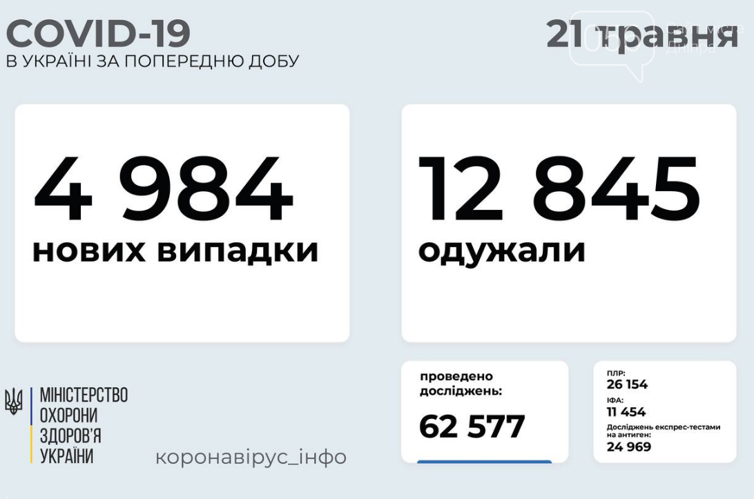 Коронавирус в Украине 21 мая: статистика заболеваемости по областям , фото-1