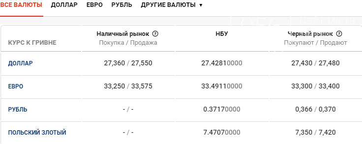 Курс валют в Днепре сегодня, 25 мая , фото-1