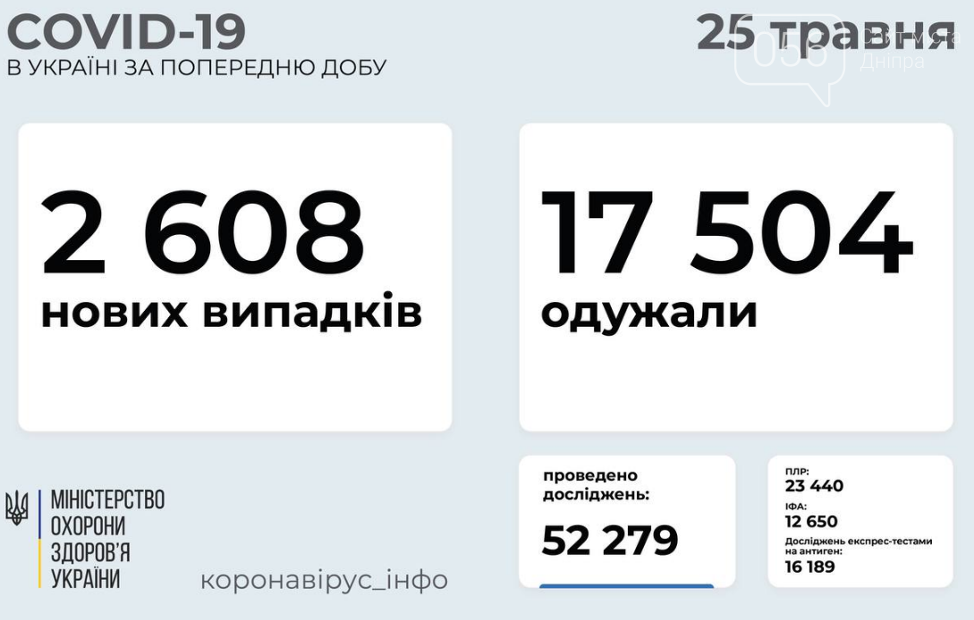 Коронавирус в Украине: количество новых случаев в областях за сутки, 25 мая, фото-1