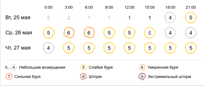 Днепр накроет сильная геомагнитная буря, фото-1
