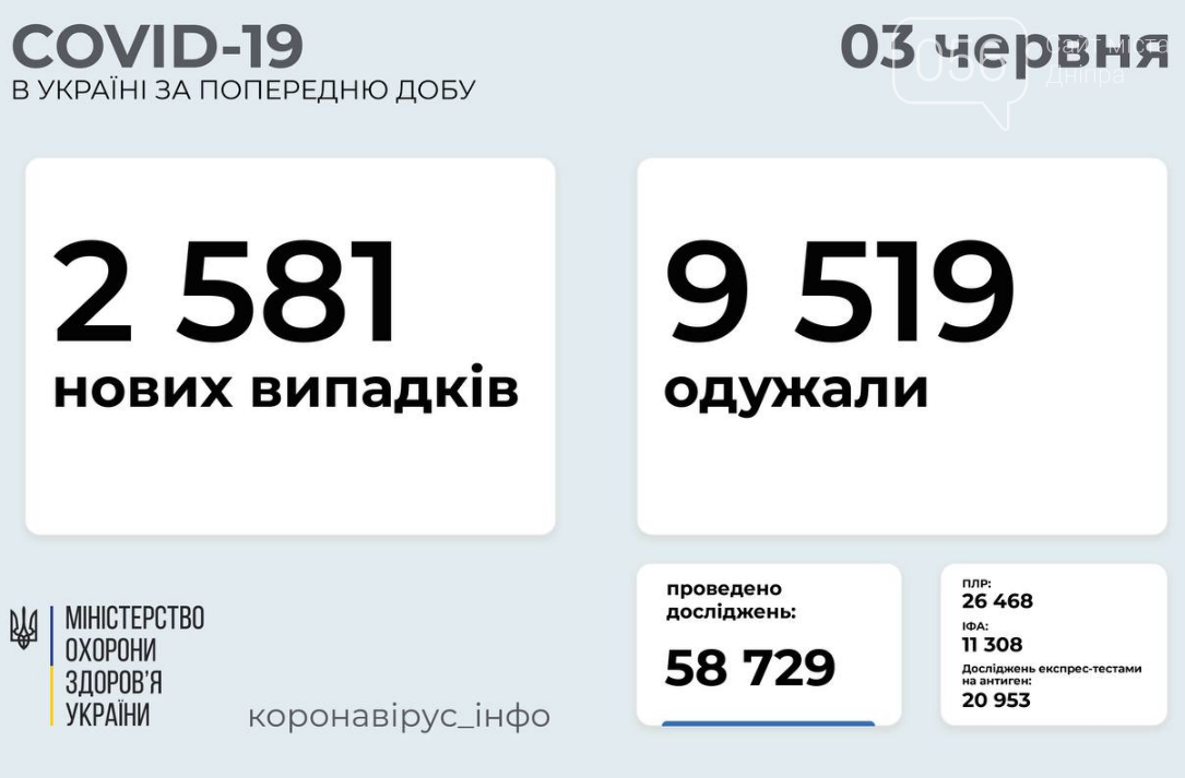Коронавирус в Украине 3 июня: статистика заболеваемости по областям за сутки , фото-1