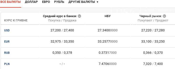 Курс валют в Днепре сегодня, 4 июня , фото-1